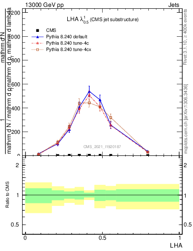 Plot of j.lha in 13000 GeV pp collisions