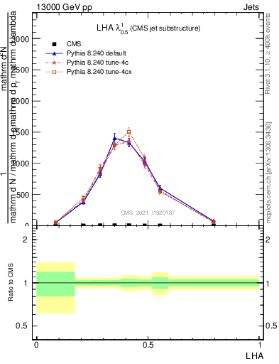 Plot of j.lha in 13000 GeV pp collisions