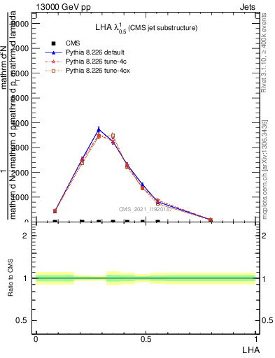 Plot of j.lha in 13000 GeV pp collisions