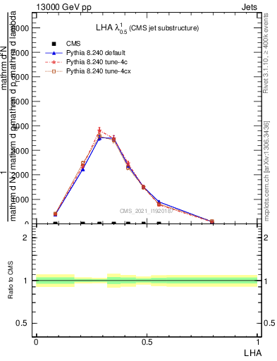 Plot of j.lha in 13000 GeV pp collisions