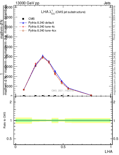 Plot of j.lha in 13000 GeV pp collisions