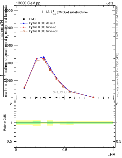 Plot of j.lha in 13000 GeV pp collisions