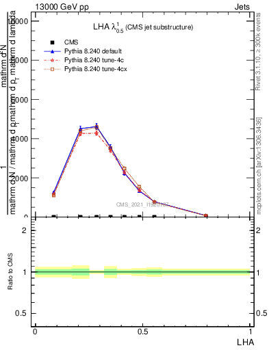 Plot of j.lha in 13000 GeV pp collisions