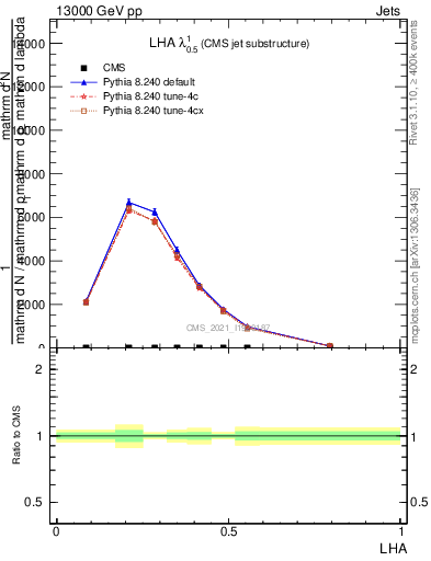 Plot of j.lha in 13000 GeV pp collisions