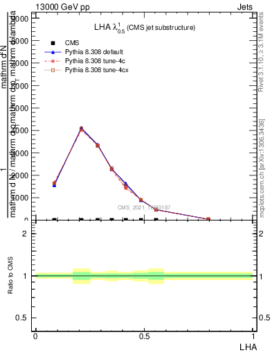 Plot of j.lha in 13000 GeV pp collisions