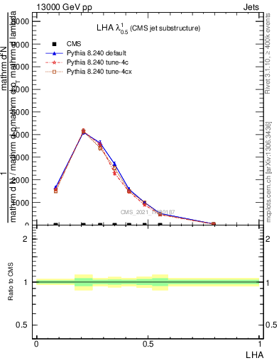 Plot of j.lha in 13000 GeV pp collisions