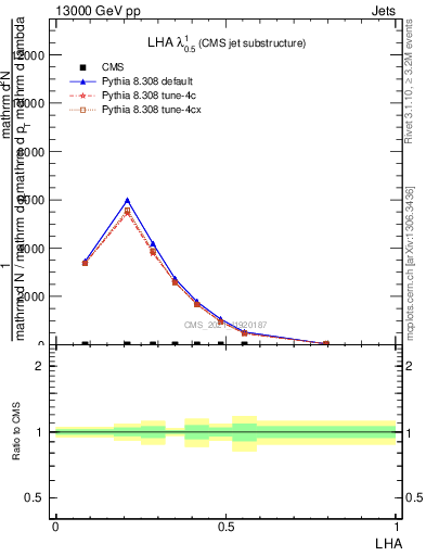 Plot of j.lha in 13000 GeV pp collisions