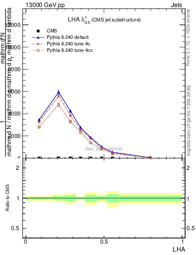 Plot of j.lha in 13000 GeV pp collisions