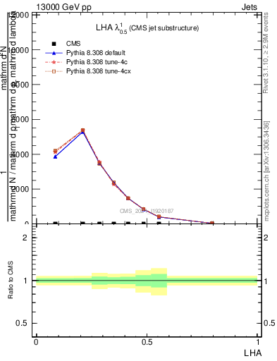 Plot of j.lha in 13000 GeV pp collisions