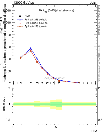 Plot of j.lha in 13000 GeV pp collisions