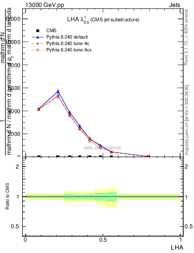 Plot of j.lha in 13000 GeV pp collisions