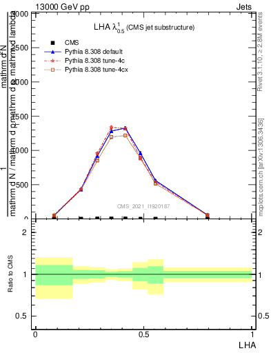 Plot of j.lha in 13000 GeV pp collisions