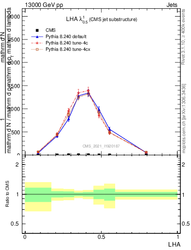 Plot of j.lha in 13000 GeV pp collisions