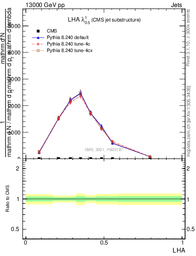 Plot of j.lha in 13000 GeV pp collisions