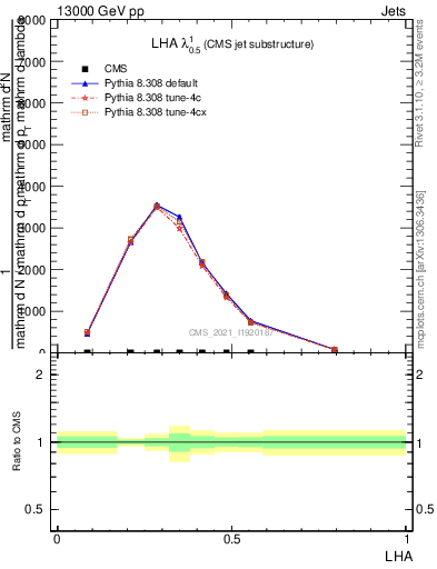 Plot of j.lha in 13000 GeV pp collisions