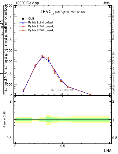 Plot of j.lha in 13000 GeV pp collisions