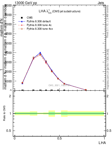 Plot of j.lha in 13000 GeV pp collisions