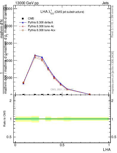 Plot of j.lha in 13000 GeV pp collisions