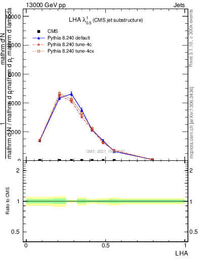 Plot of j.lha in 13000 GeV pp collisions