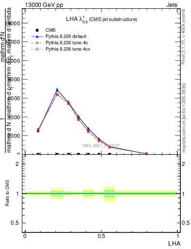 Plot of j.lha in 13000 GeV pp collisions