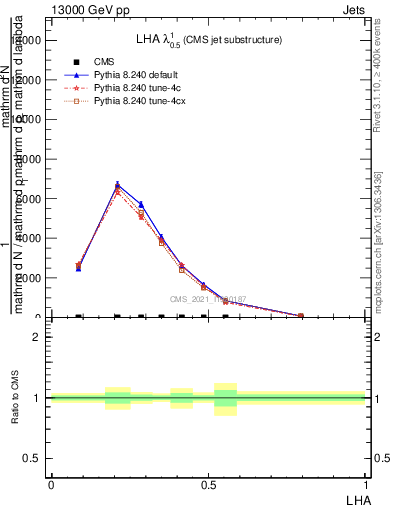 Plot of j.lha in 13000 GeV pp collisions