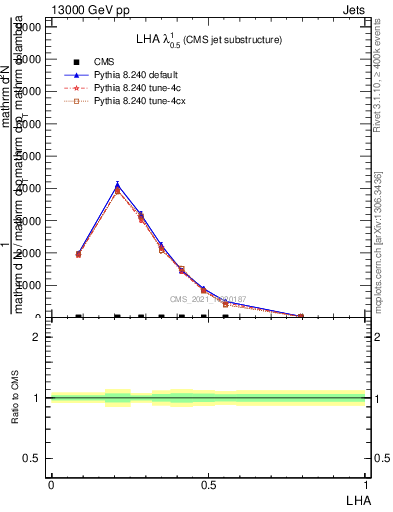 Plot of j.lha in 13000 GeV pp collisions