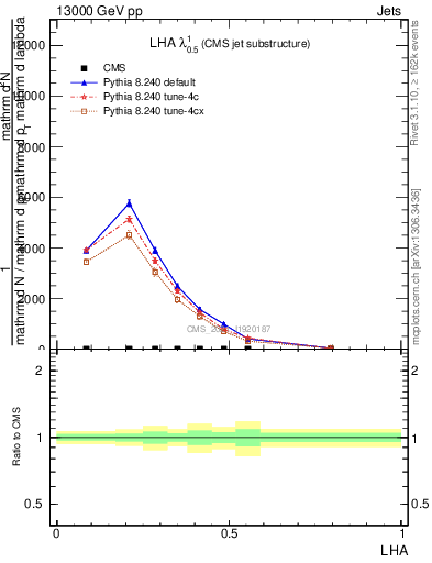 Plot of j.lha in 13000 GeV pp collisions