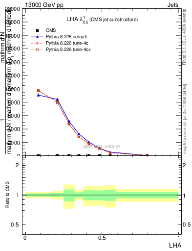 Plot of j.lha in 13000 GeV pp collisions