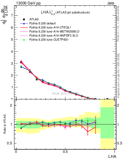 Plot of j.lha in 13000 GeV pp collisions