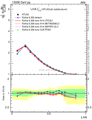 Plot of j.lha in 13000 GeV pp collisions