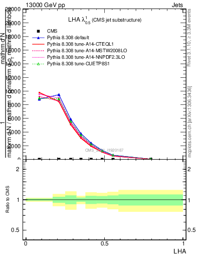 Plot of j.lha in 13000 GeV pp collisions