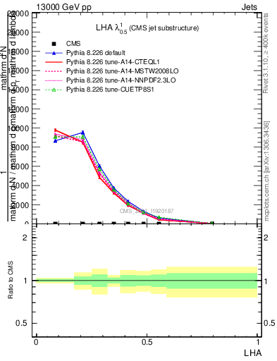 Plot of j.lha in 13000 GeV pp collisions