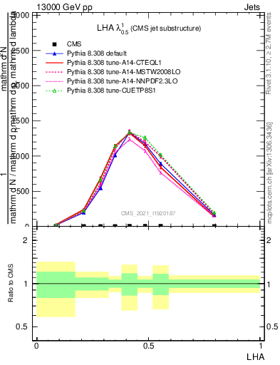 Plot of j.lha in 13000 GeV pp collisions