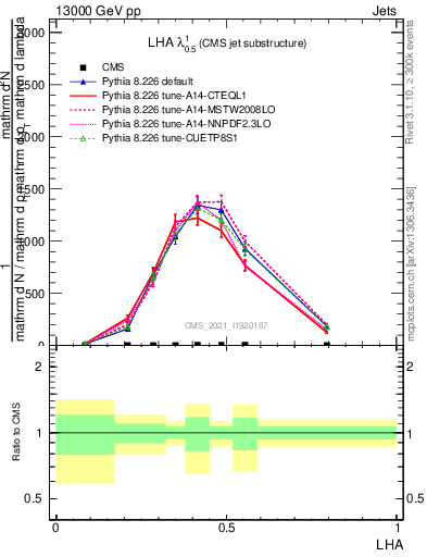 Plot of j.lha in 13000 GeV pp collisions