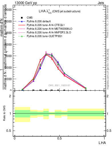 Plot of j.lha in 13000 GeV pp collisions