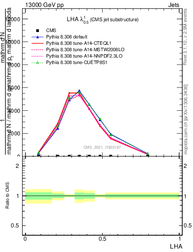 Plot of j.lha in 13000 GeV pp collisions