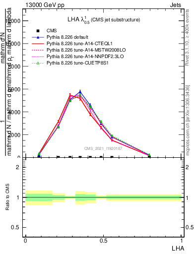 Plot of j.lha in 13000 GeV pp collisions