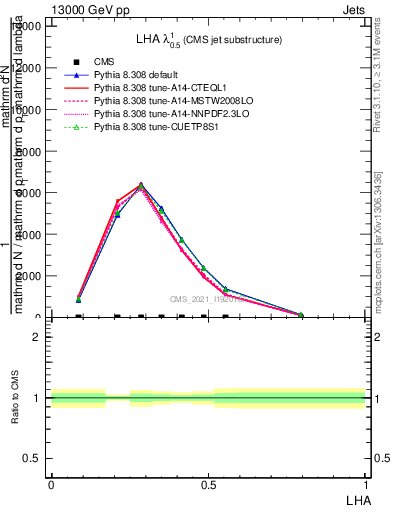 Plot of j.lha in 13000 GeV pp collisions