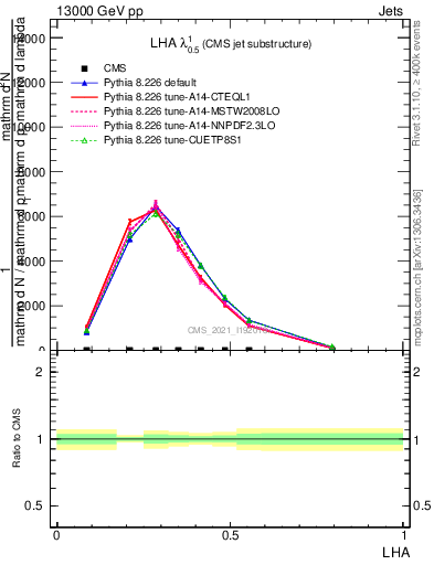 Plot of j.lha in 13000 GeV pp collisions