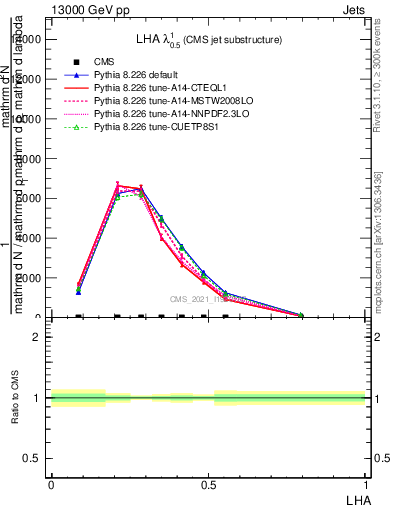 Plot of j.lha in 13000 GeV pp collisions