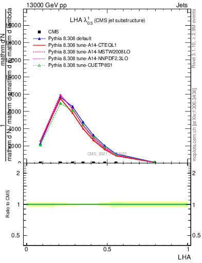 Plot of j.lha in 13000 GeV pp collisions