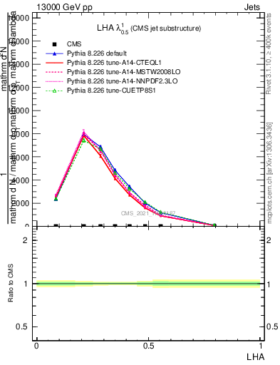 Plot of j.lha in 13000 GeV pp collisions