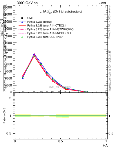 Plot of j.lha in 13000 GeV pp collisions