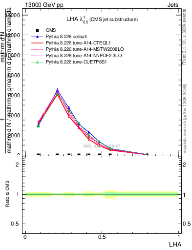 Plot of j.lha in 13000 GeV pp collisions