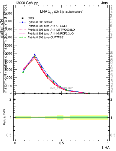 Plot of j.lha in 13000 GeV pp collisions