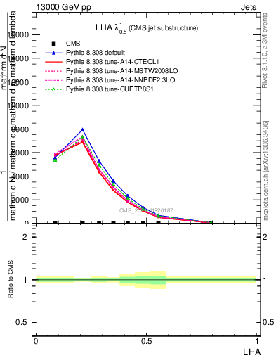 Plot of j.lha in 13000 GeV pp collisions