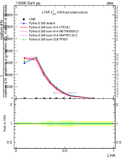 Plot of j.lha in 13000 GeV pp collisions