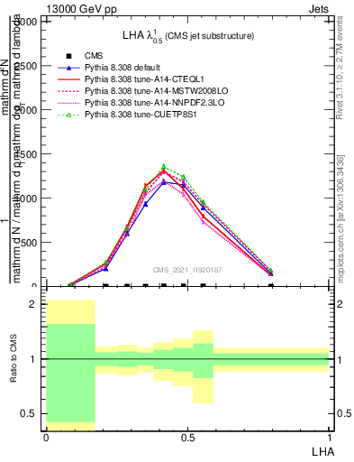 Plot of j.lha in 13000 GeV pp collisions