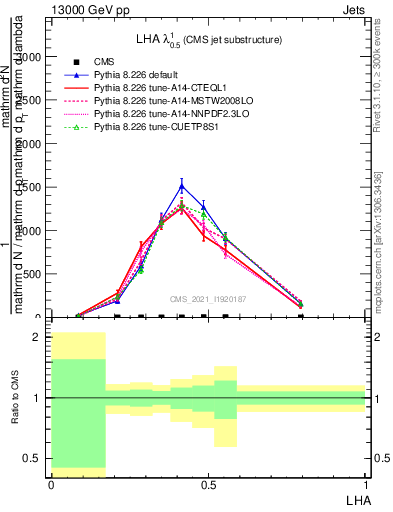 Plot of j.lha in 13000 GeV pp collisions