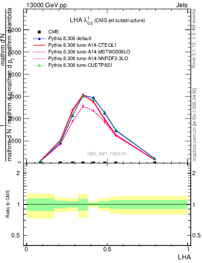 Plot of j.lha in 13000 GeV pp collisions